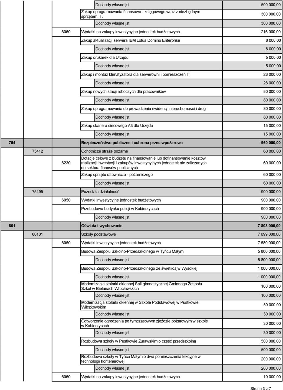 000,00 Zakup drukarek dla Urzędu 5 000,00 Dochody własne jst 5 000,00 Zakup i montaż klimatyzatora dla serwerowni i pomieszczeń IT 28 000,00 Dochody własne jst 28 000,00 Zakup nowych stacji roboczych