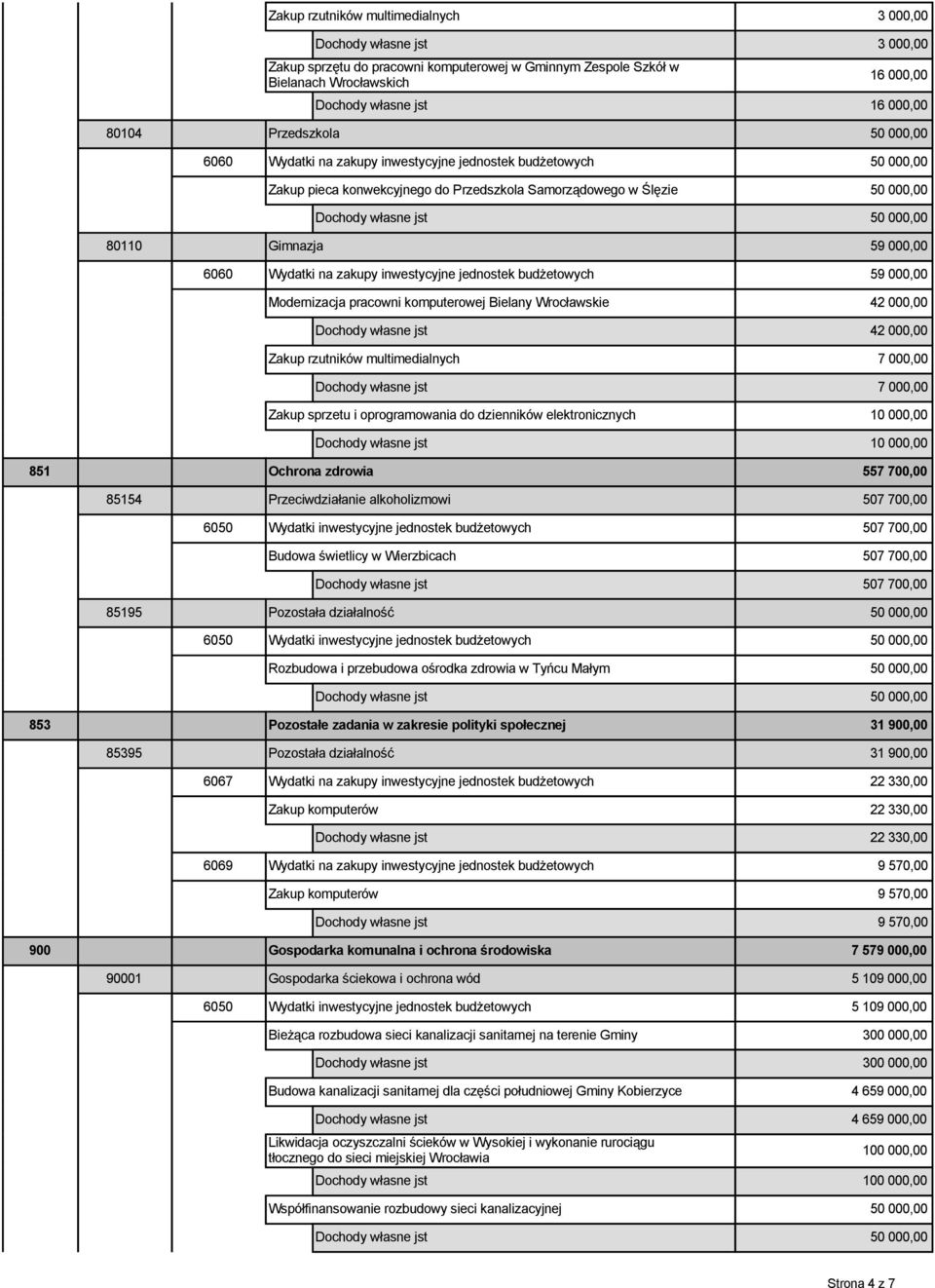 Wydatki na zakupy inwestycyjne jednostek budżetowych 59 000,00 Modernizacja pracowni komputerowej Bielany Wrocławskie 42 000,00 Dochody własne jst 42 000,00 Zakup rzutników multimedialnych 7 000,00