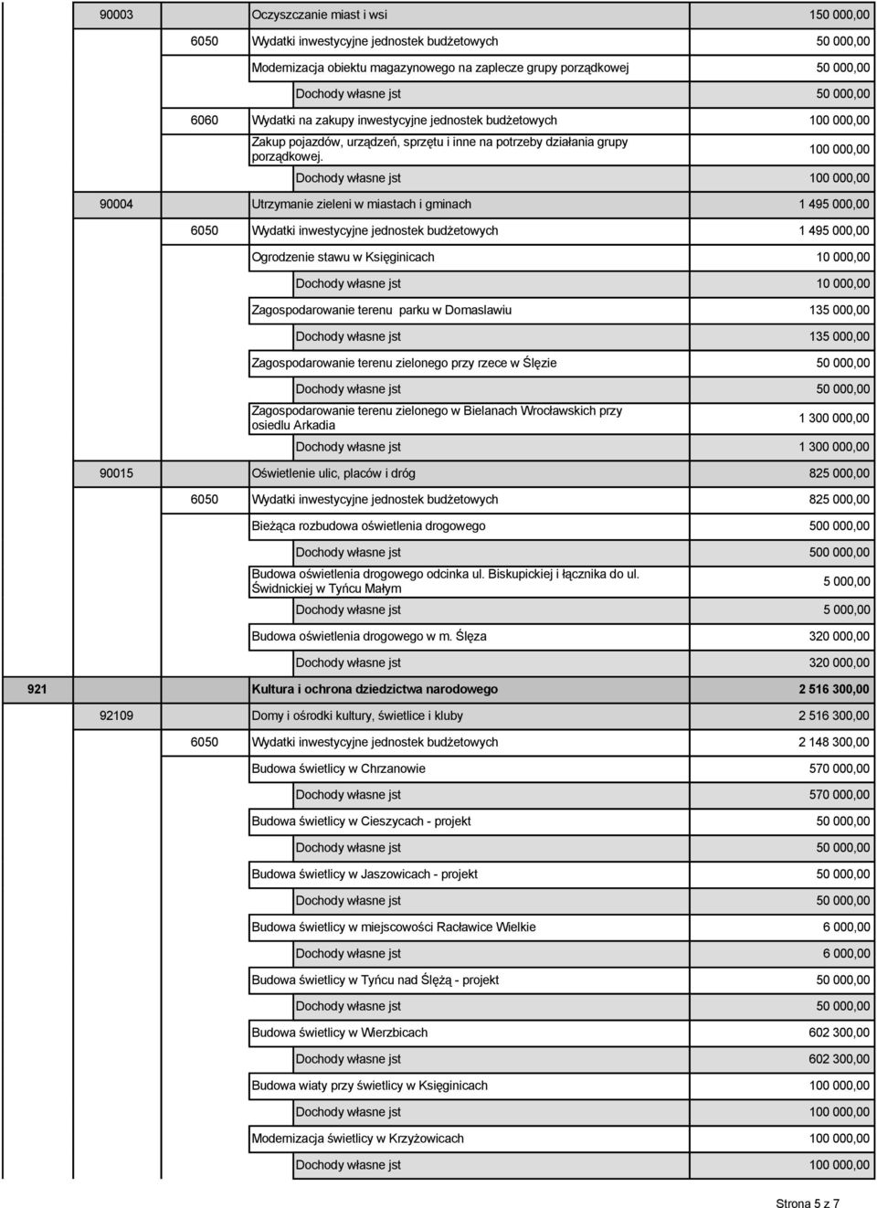 90004 Utrzymanie zieleni w miastach i gminach 1 495 000,00 6050 Wydatki inwestycyjne jednostek budżetowych 1 495 000,00 Ogrodzenie stawu w Księginicach 10 000,00 Zagospodarowanie terenu parku w