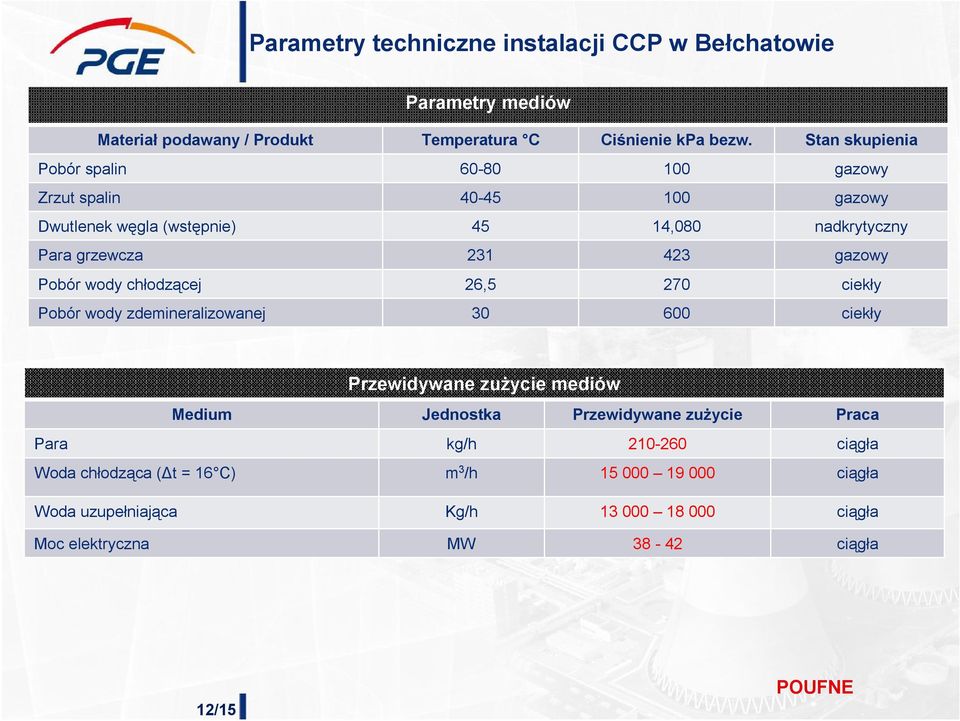 gazowy Pobór wody chłodzącej 26,5 270 ciekły Pobór wody zdemineralizowanej 30 600 ciekły Przewidywane zużycie mediów Medium Jednostka Przewidywane