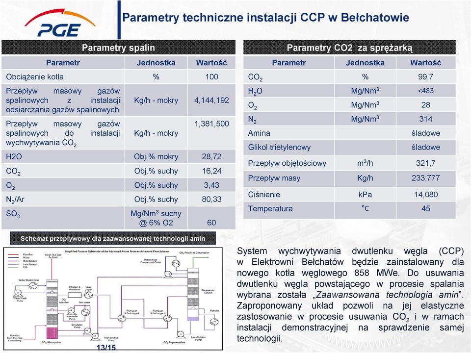 % suchy 80,33 SO 2 Mg/Nm 3 suchy @ 6% O2 60 Schemat przepływowy dla zaawansowanej technologii amin 13/15 Parametry CO2 za sprężarką Parametr Jednostka Wartość CO 2 % 99,7 H 2 O Mg/Nm 3 <483 O 2 Mg/Nm