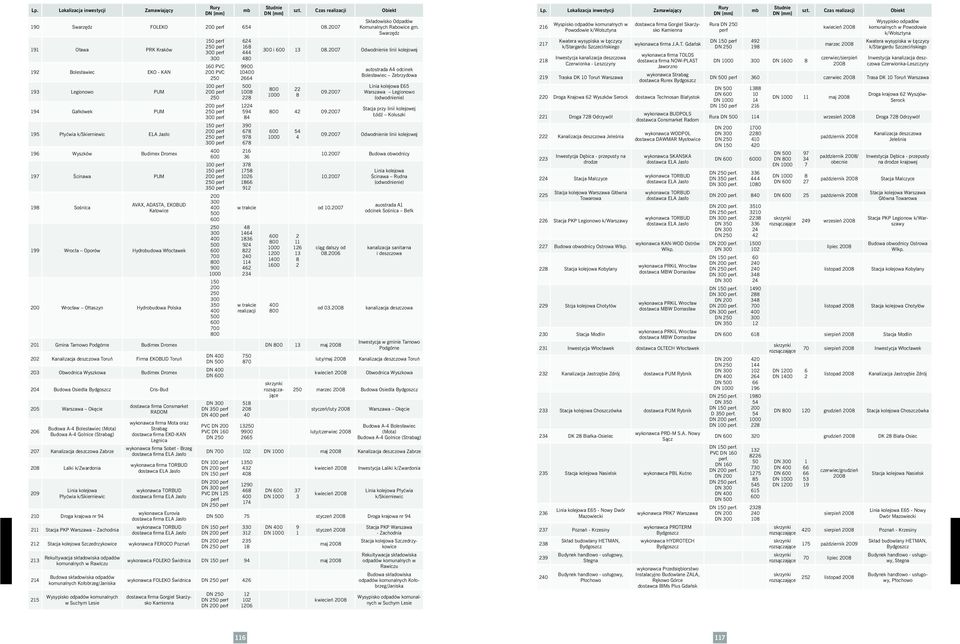 Katowice 199 Wrocła Oporów Hydrobudowa Włocławek 200 Wrocław Ołtaszyn Hydrobudowa Polska 150 perf 250 perf perf 160 PVC 200 PVC 250 100 perf 200 perf 250 200 perf 250 perf perf 150 perf 200 perf 250