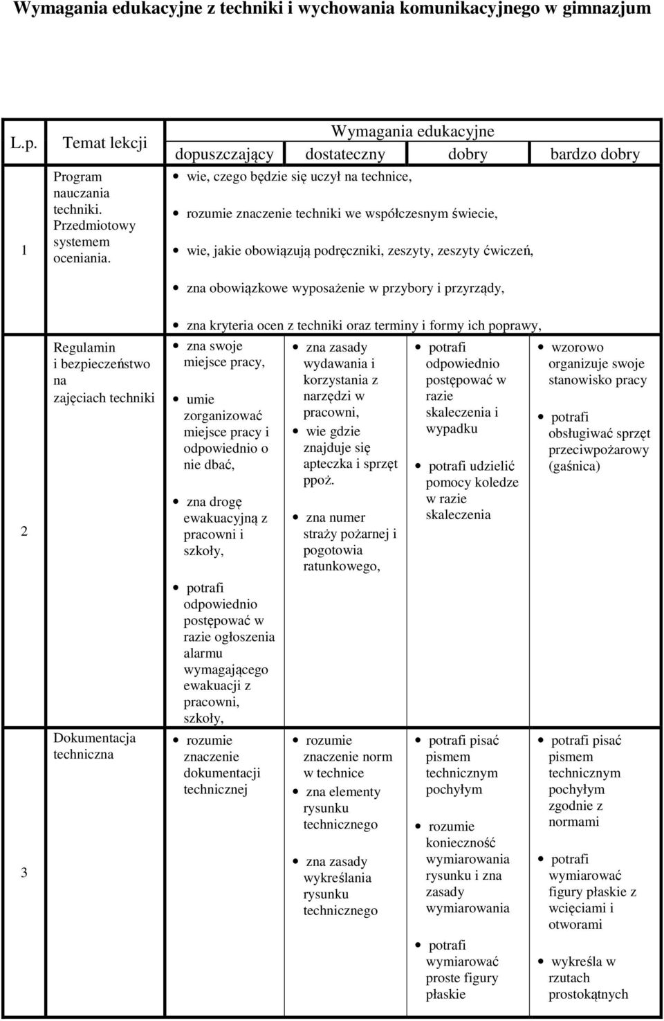 ćwiczeń, obowiązkowe wyposażenie w przybory i przyrządy, 2 3 Regulamin i bezpieczeństwo na zajęciach techniki Dokumentacja techniczna kryteria ocen z techniki oraz terminy i formy ich poprawy, swoje