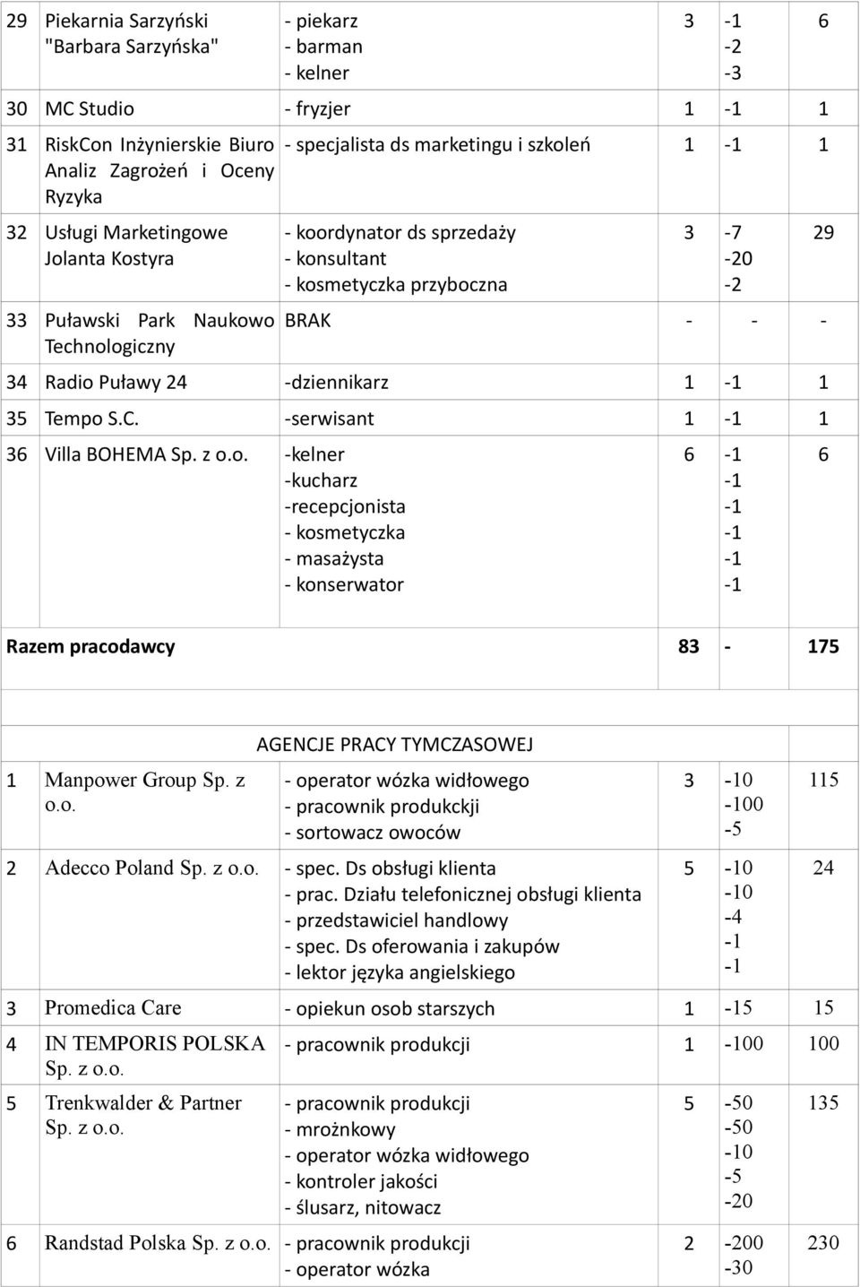 -serwisant 1 1 6 Villa BOHEMA Sp. z o.o. -kelner -kucharz -recepcjonista - kosmetyczka - masażysta - konserwator 6 6 29 6 Razem pracodawcy 8-175 1 Manpower Group Sp. z o.o. AGENCJE PRACY TYMCZASOWEJ - operator wózka widłowego - pracownik produkckji - sortowacz owoców 2 Adecco Poland Sp.