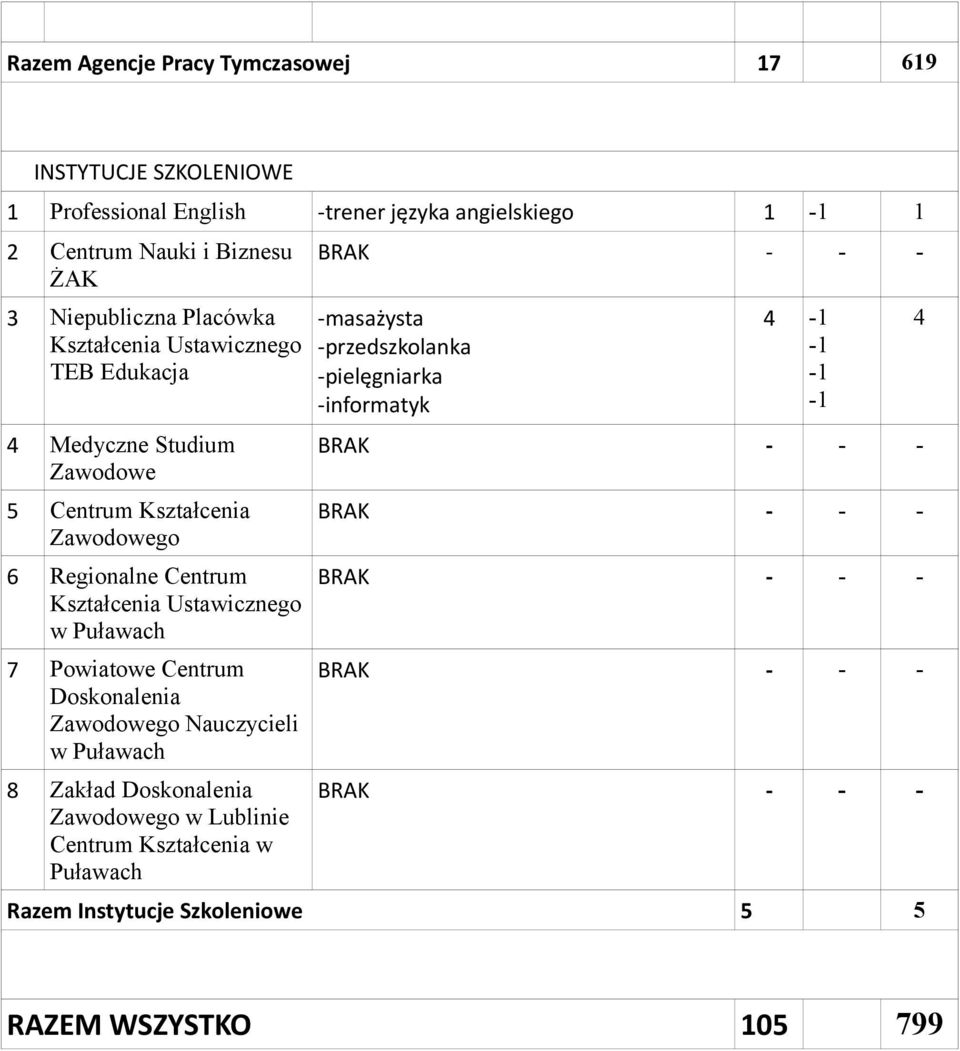 Centrum Kształcenia Ustawicznego w Puławach 7 Powiatowe Centrum Doskonalenia Zawodowego Nauczycieli w Puławach 8 Zakład Doskonalenia Zawodowego