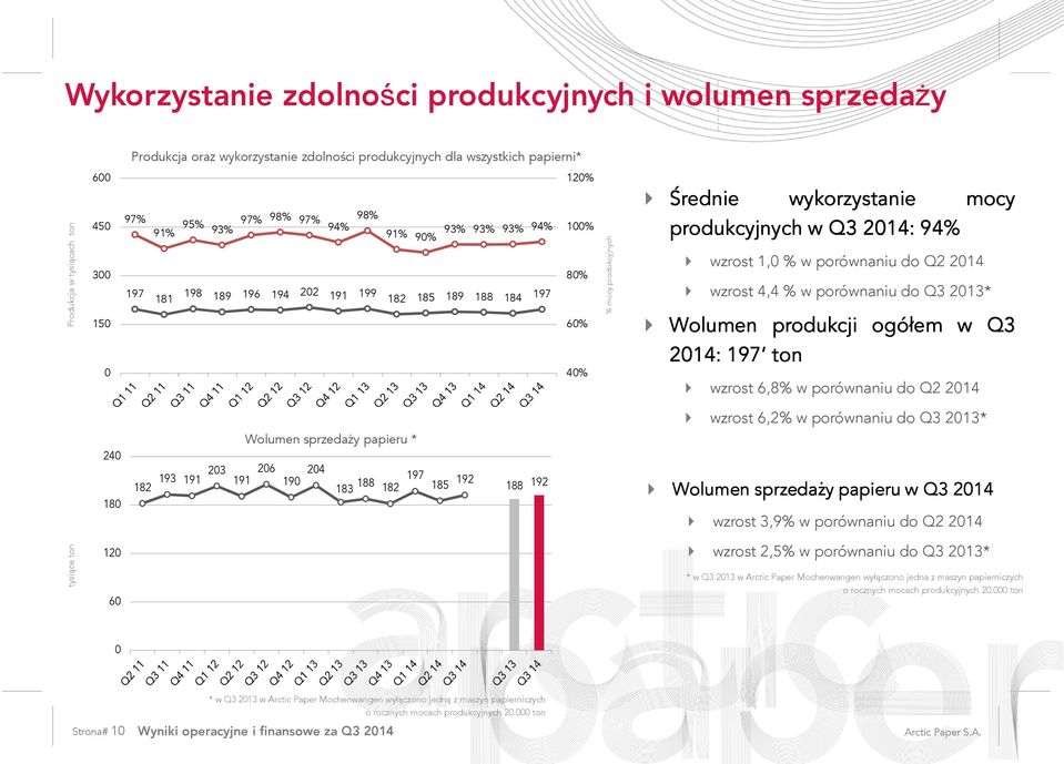 wzrost 1,0 % w porównaniu do Q2 2014 wzrost 4,4 % w porównaniu do Q3 2013* Wolumen produkcji ogółem w Q3 0 40% 2014: 197 97 ton wzrost 6,8% w porównaniu do Q2 2014 wzrost 6,2% w porównaniu do Q3