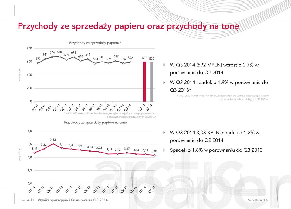 produkcyjnych 20.000 ton * w Q3 2013 w Arctic Paper Mochenwangen wyłączono jedną z maszyn papierniczych o rocznych mocach produkcyjnych 20.