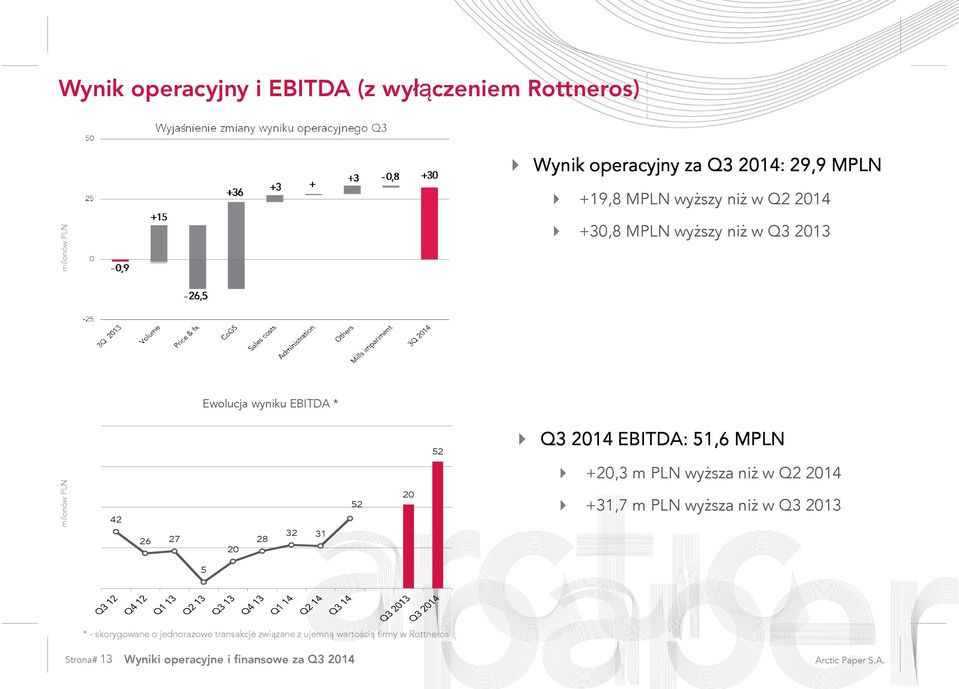 EBITDA: 51,6 MPLN +20,3mPLN wyższa niż w Q22014 milonów PLN 42 26 27 20 28 32 31 52 20 +31,7mPLN wyższa niż w Q32013 5 * -