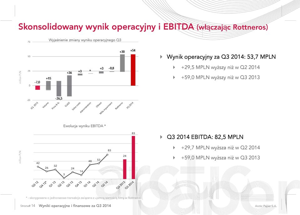 EBITDA: 82,5 MPLN million PLN 42 26 32 3 24 14 48 53 83 24 +29,7MPLN wyższa niż w Q22014 +59,0MPLN wyższa niż w Q32013 * -