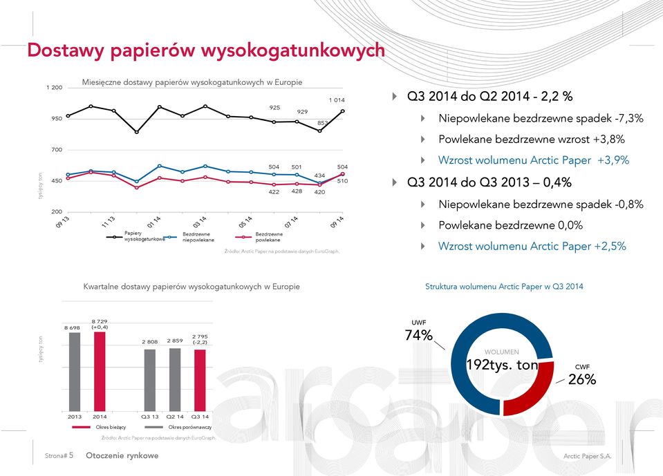 Q3 2014 do Q2 2014-2,2 % Niepowlekane bezdrzewne spadek -7,3% Powlekane bezdrzewne wzrost +3,8% Wzrost wolumenu Arctic Paper +3,9% Q3 2014 do Q3 2013 0,4% Niepowlekane bezdrzewne spadek -0,8%