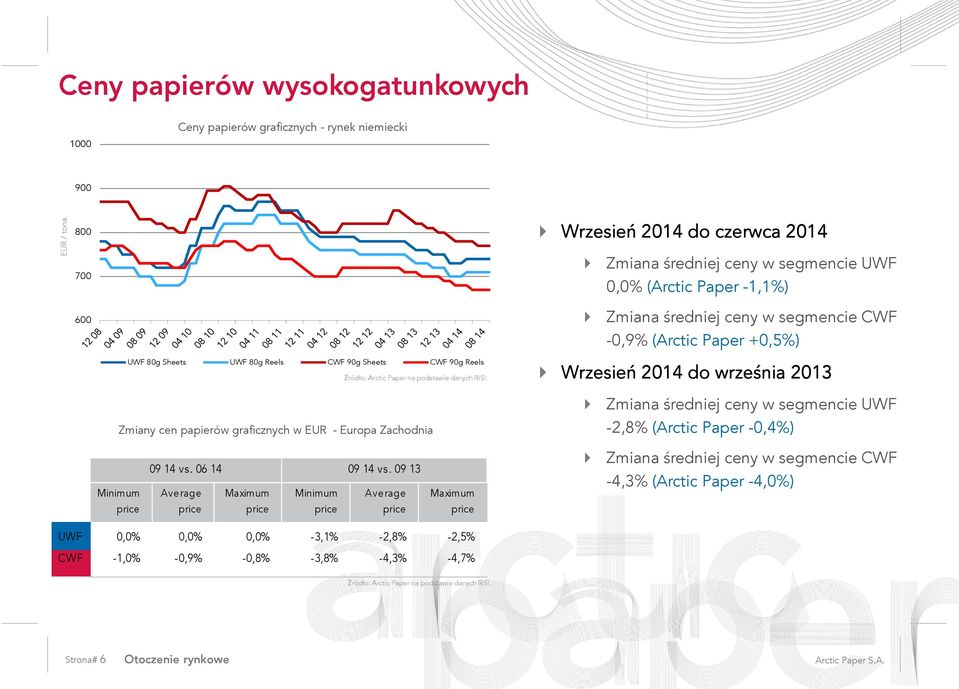 Zmiany cen papierów graficznych w EUR - Europa Zachodnia Wrzesień 2014 do września 2013 Zmiana średniej ceny w segmencie UWF -2,8% (Arctic Paper -0,4%) Minimum 09 14 vs.