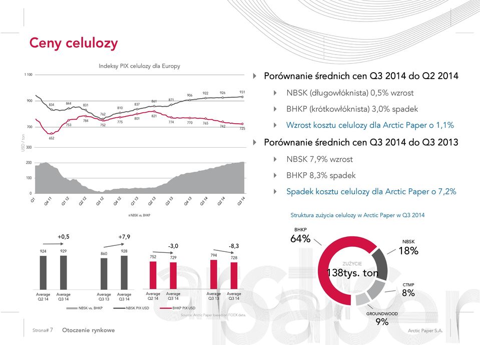 100 BHKP 8,3% spadek 0 Spadek kosztu celulozy dla Arctic Paper o 7,2% NBSK vs.