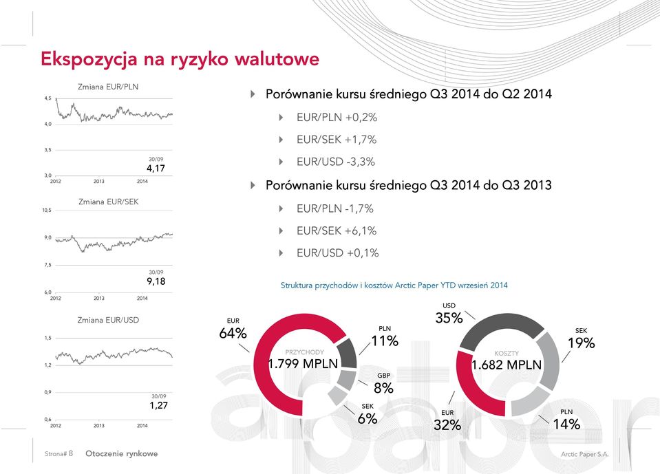 7,5 6,0 2012 2013 2014 1,5 1,2 0,9 +0,3% Zmiana EUR/USD +1,8% 0,6 2012 2013 2014 30/09 9,18 30/09 1,27 EUR 64% Struktura przychodów i kosztów