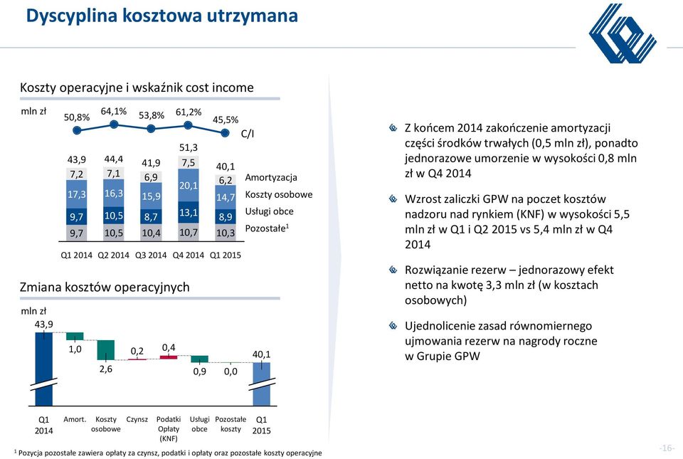 zakończenie amortyzacji części środków trwałych (0,5 ), ponadto jednorazowe umorzenie w wysokości 0,8 mln zł w Q4 2014 Wzrost zaliczki GPW na poczet kosztów nadzoru nad rynkiem (KNF) w wysokości 5,5
