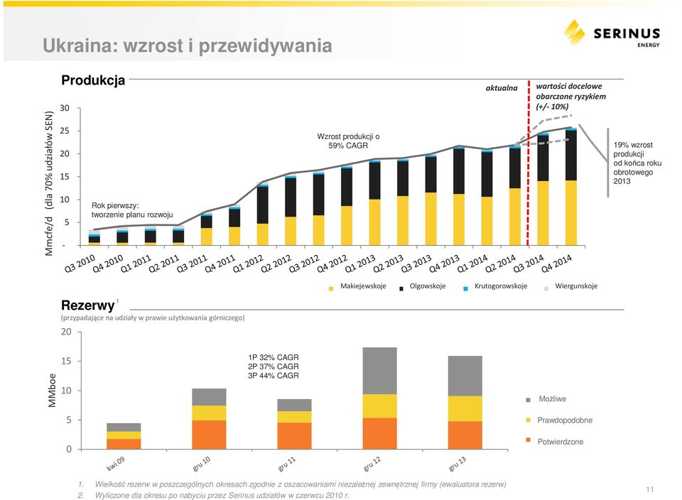 Rezerwy 1 (przypadające na udziały w prawie użytkowania górniczego) 20 MMboe 15 10 5 0 1P 32% CAGR 2P 37% CAGR 3P 44% CAGR Possible Możliwe Probable Prawdopodobne Proved Potwierdzone 1.