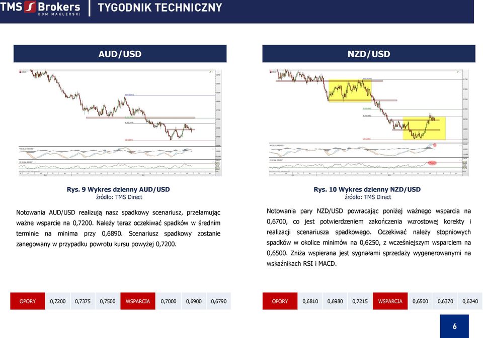 10 Wykres dzienny NZD/USD Notowania pary NZD/USD powracając poniżej ważnego wsparcia na 0,6700, co jest potwierdzeniem zakończenia wzrostowej korekty i realizacji scenariusza spadkowego.