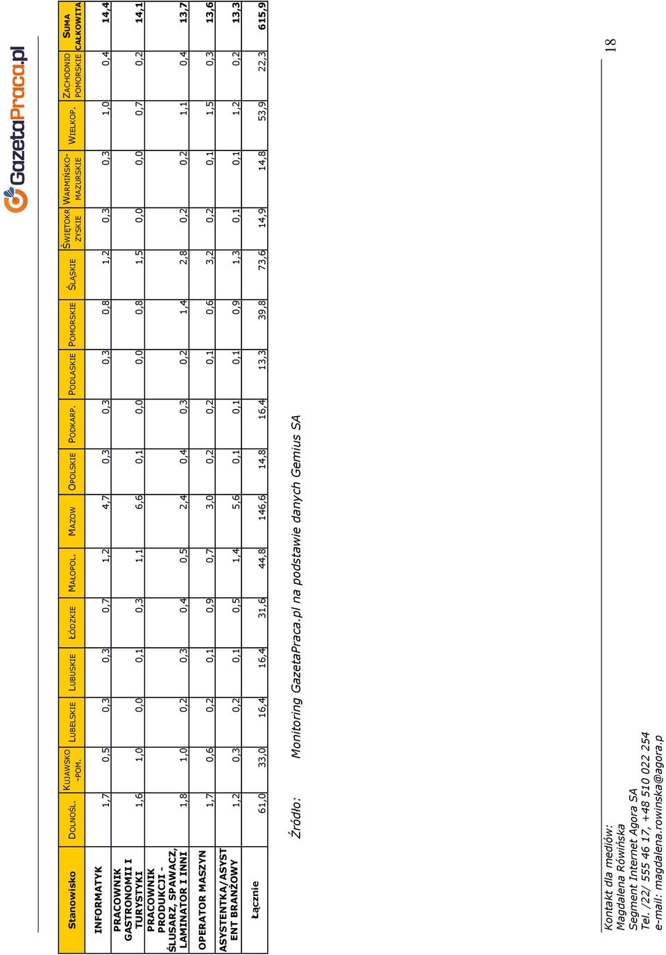 0,0 0,0 0,7 0,2 14,1 PRACOWNIK PRODUKCJI - ŚLUSARZ, SPAWACZ, LAMINATOR I INNI 1,8 1,0 0,2 0,3 0,4 0,5 2,4 0,4 0,3 0,2 1,4 2,8 0,2 0,2 1,1 0,4 13,7 OPERATOR MASZYN 1,7 0,6 0,2 0,1 0,9 0,7 3,0 0,2 0,2