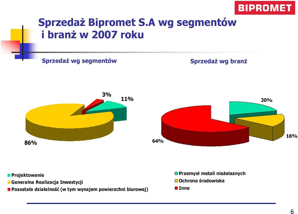 branŝ 3% 11% 20% 86% 64% 16% Projektowanie Generalna Realizacja