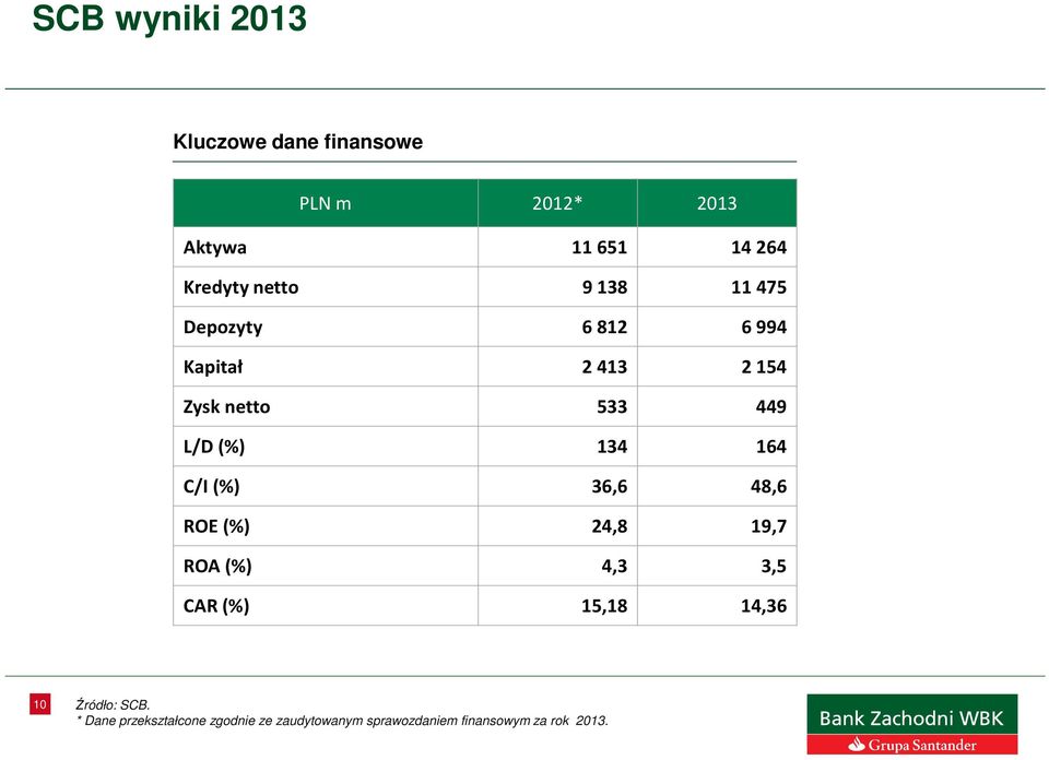 164 C/I (%) 36,6 48,6 ROE (%) 24,8 19,7 ROA (%) 4,3 3,5 CAR (%) 15,18 14,36 10