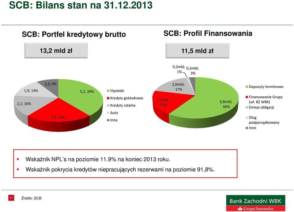 1,2; 9% 2,9; 22% 5,2; 39% Hipoteki Kredyty gotówkowe Kredyty ratalne Auta Inne 2,2mld; 19% 2,0mld; 17% 6,8mld; 60% Depozyty