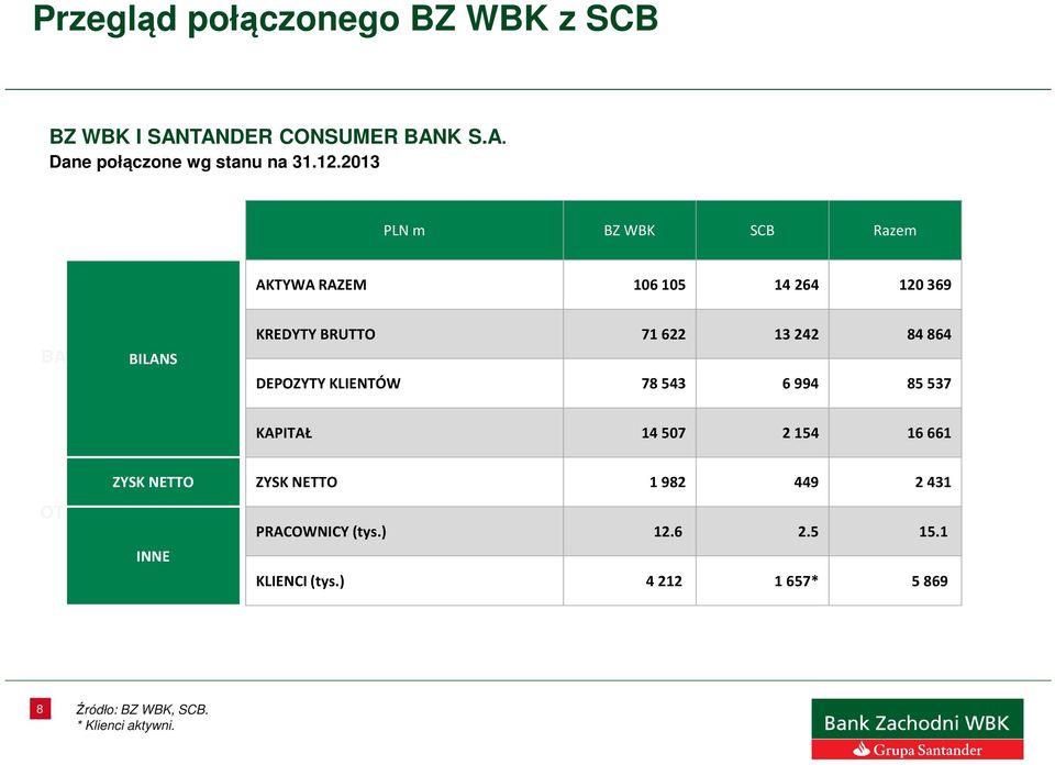 242 84 864 DEPOZYTY KLIENTÓW 78 543 6 994 85 537 KAPITAŁ 14 507 2 154 16 661 OTHER ZYSK NETTO ZYSK NETTO 1982