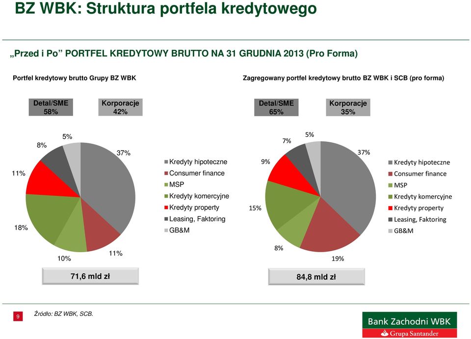 37% Kredyty hipoteczne Consumer finance MSP Kredyty komercyjne Kredyty property Leasing, Faktoring GB&M 15% 9% 7% 5% 37% Kredyty hipoteczne