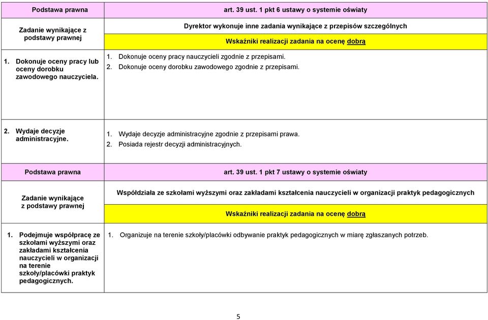 Wydaje decyzje administracyjne zgodnie z przepisami prawa. 2. Posiada rejestr decyzji administracyjnych. art. 39 ust.