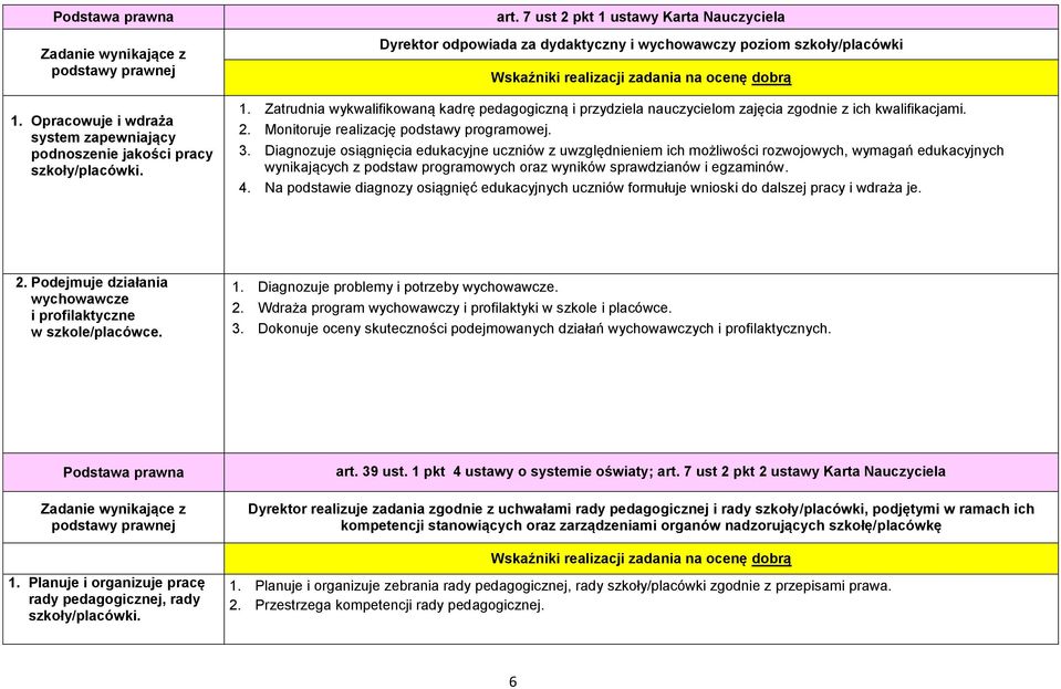 Zatrudnia wykwalifikowaną kadrę pedagogiczną i przydziela nauczycielom zajęcia zgodnie z ich kwalifikacjami. 2. Monitoruje realizację podstawy programowej. 3.