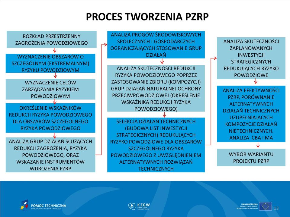 PZRP ANALIZA PROGÓW ŚRODOWISKOWYCH SPOŁECZNYCH I GOSPODARCZYCH OGRANICZAJĄCYCH STOSOWANIE GRUP DZIAŁAŃ ANALIZA SKUTECZNOŚCI REDUKCJI RYZYKA POWODZIOWEGO POPRZEZ ZASTOSOWANIE ZBIORU (KOMPOZYCJI) GRUP