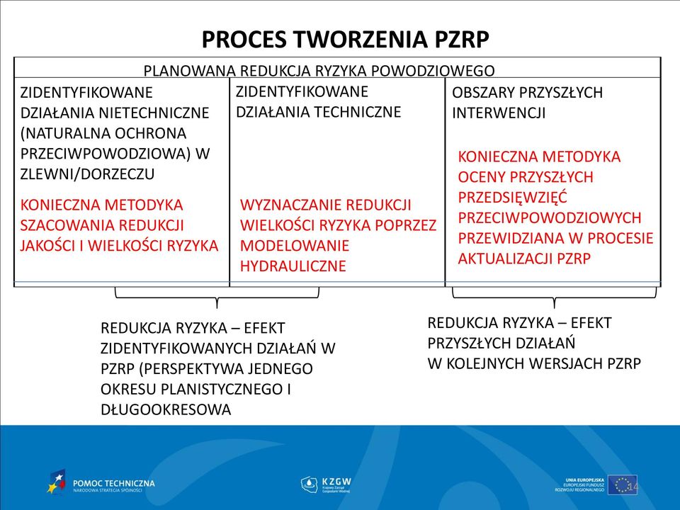 HYDRAULICZNE OBSZARY PRZYSZŁYCH INTERWENCJI KONIECZNA METODYKA OCENY PRZYSZŁYCH PRZEDSIĘWZIĘĆ PRZECIWPOWODZIOWYCH PRZEWIDZIANA W PROCESIE AKTUALIZACJI PZRP REDUKCJA
