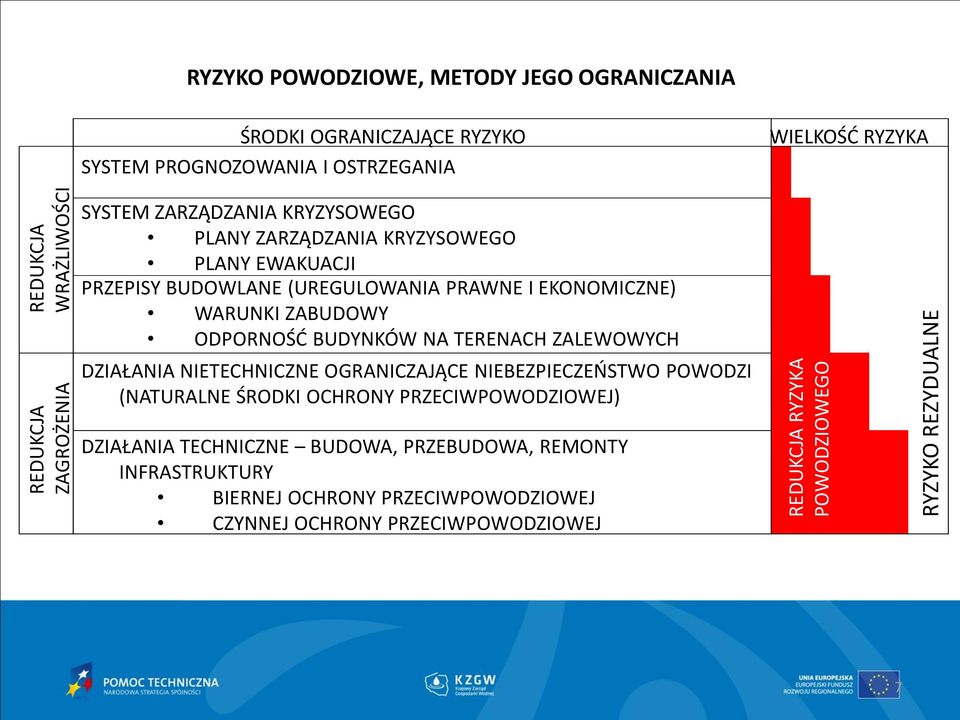 PRAWNE I EKONOMICZNE) WARUNKI ZABUDOWY ODPORNOŚĆ BUDYNKÓW NA TERENACH ZALEWOWYCH DZIAŁANIA NIETECHNICZNE OGRANICZAJĄCE NIEBEZPIECZEŃSTWO POWODZI (NATURALNE