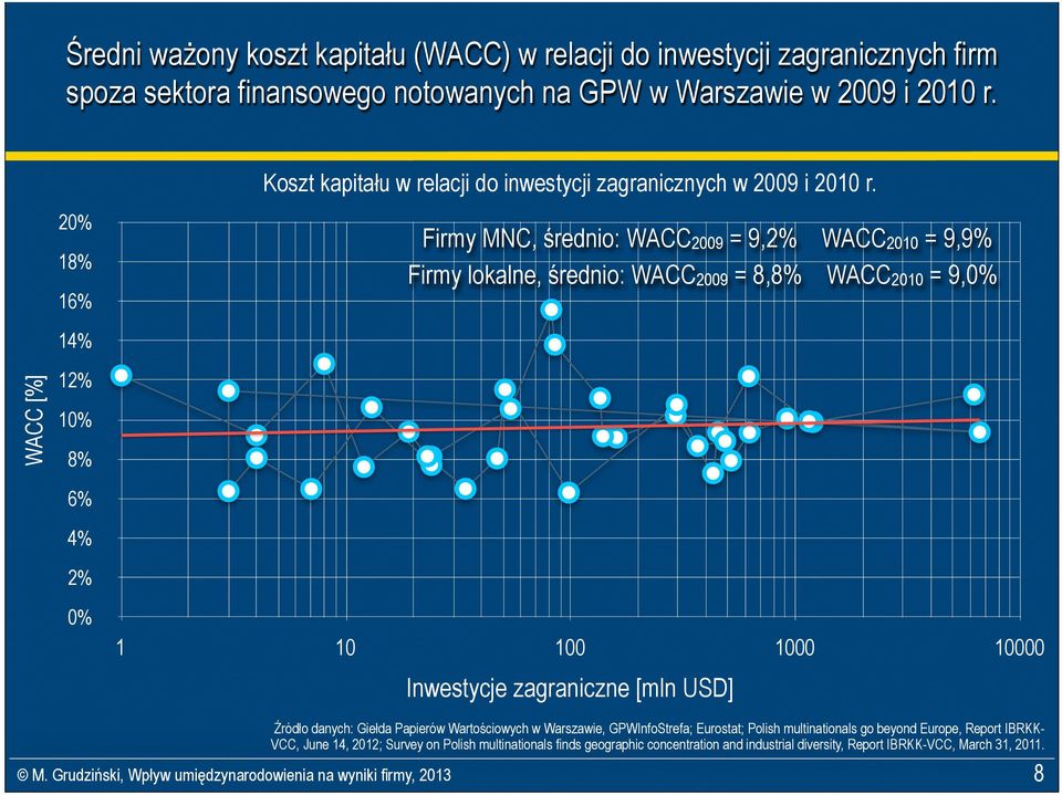 20% 18% 16% Firmy MNC, średnio: WACC2009 = 9,2% WACC2010 = 9,9% Firmy lokalne, średnio: WACC2009 = 8,8% WACC2010 = 9,0% 14% WACC [%] 12% 10% 8% 6% 4% 2% 0% 1 10 100 1000 10000