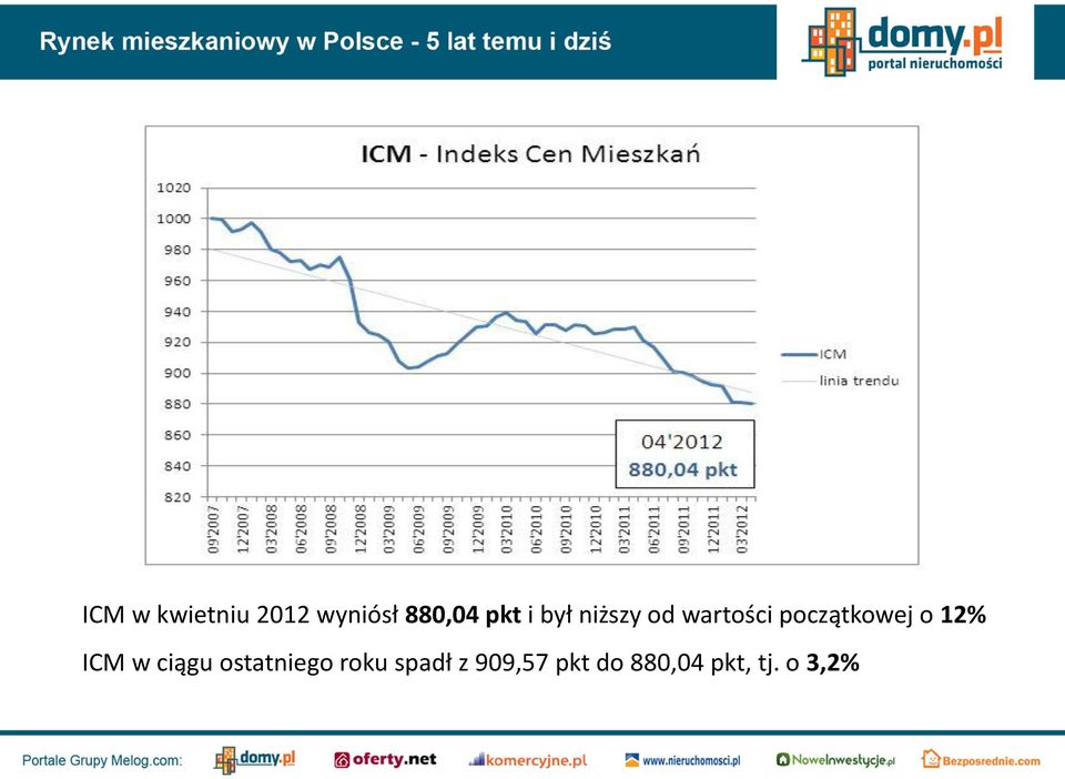 12% ICM w ciągu ostatniego roku spadł