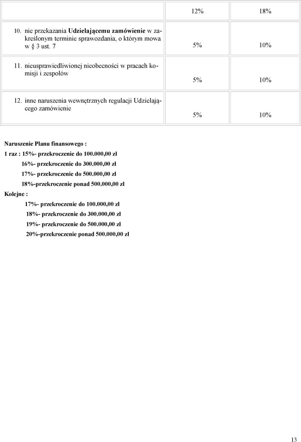 inne naruszenia wewnętrznych regulacji Udzielającego zamówienie 5% 10% Naruszenie Planu finansowego : 1 raz : 15%- przekroczenie do 100.
