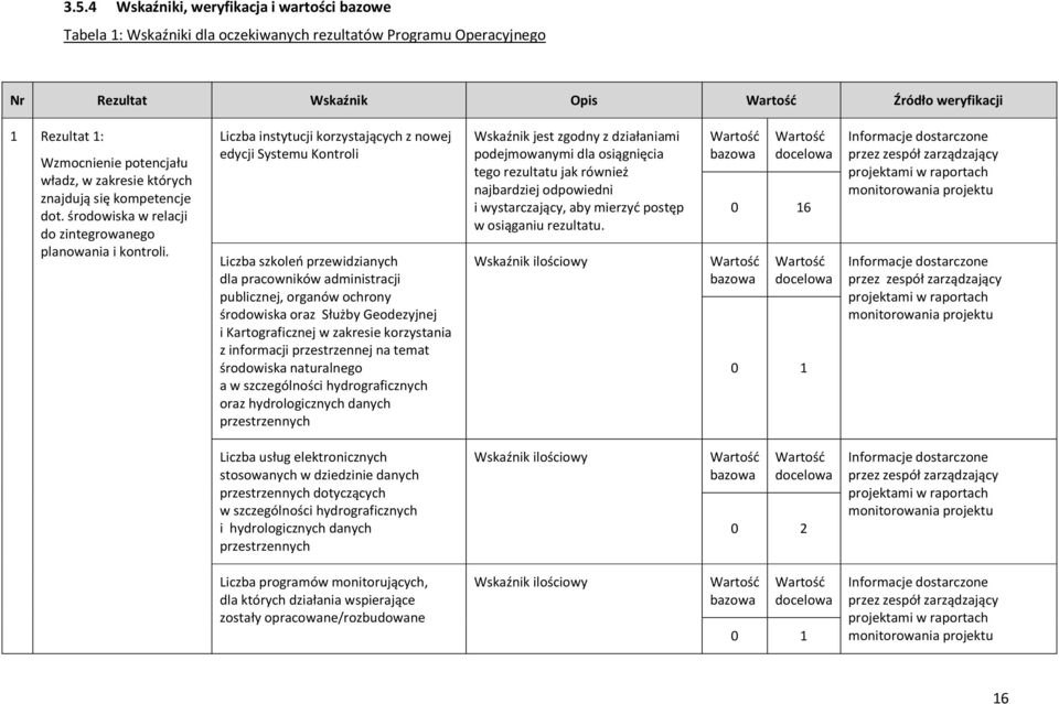 Liczba instytucji korzystających z nowej edycji Systemu Kontroli Liczba szkoleń przewidzianych dla pracowników administracji publicznej, organów ochrony środowiska oraz Służby Geodezyjnej i