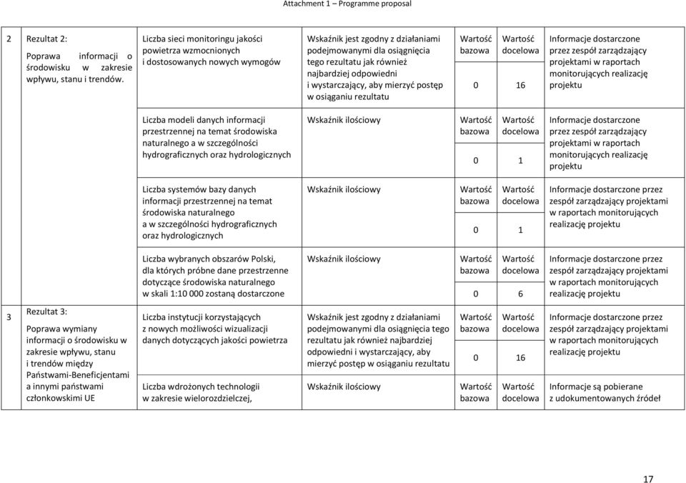 odpowiedni i wystarczający, aby mierzyć postęp w osiąganiu rezultatu bazowa docelowa 0 16 Informacje dostarczone przez zespół zarządzający projektami w raportach monitorujących realizację projektu