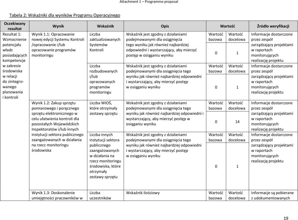 1: Opracowanie nowej edycji Systemu Kontroli /opracowanie i/lub opracowanie programów monitoringu Wynik 1.