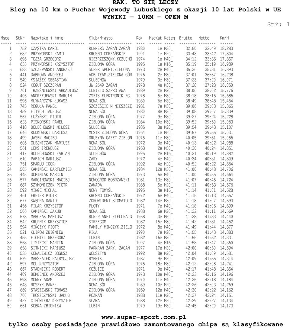 ADB TEAM,ZIELONA GÓR 1976 2e M30_ 37:01 36:57 16,238 7 549 KSIĄŻEK SEBASTIAN SULECHÓW 1979 3e M30_ 37:23 37:20 16,071 8 524 KOGUT SZCZEPAN JW 2649 ŻAGAŃ 1978 4e M30_ 37:28 37:23 16,050 9 701