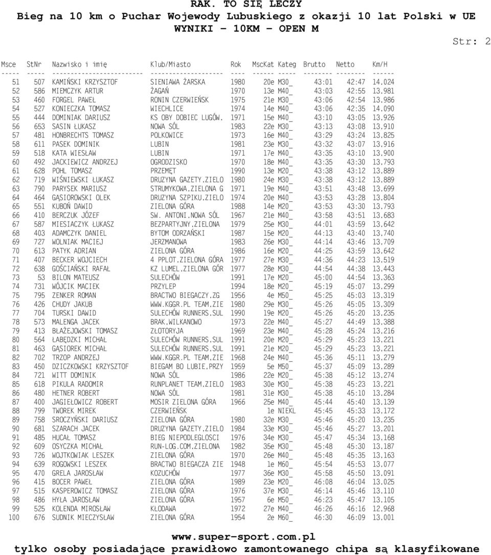 M30_ 43:13 43:08 13,910 57 481 HONBRECHTS TOMASZ POLKOWICE 1973 16e M40_ 43:29 43:24 13,825 58 611 PASEK DOMINIK LUBIN 1981 23e M30_ 43:32 43:07 13,916 59 518 KATA WIESŁAW LUBIN 1971 17e M40_ 43:35