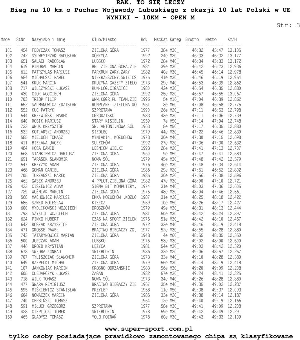 NIEZRZESZONY,SWIETOS 1975 41e M30_ 46:46 46:19 12,954 107 541 KRUK MARCIN DRUZYNA GAZETY ZIELO 1973 29e M40_ 46:53 46:39 12,862 108 717 WILCZYŃSKI ŁUKASZ RUN-LOG,CIGACICE 1980 42e M30_ 46:54 46:35