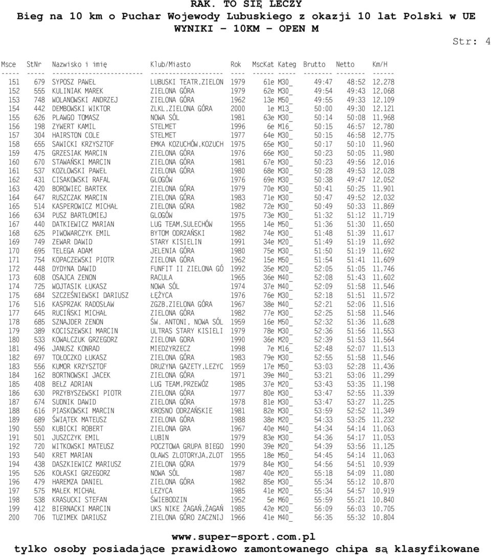 M16_ 50:15 46:57 12,780 157 304 HAIRSTON COLE STELMET 1977 64e M30_ 50:15 46:58 12,775 158 655 SAWICKI KRZYSZTOF EMKA KOZUCHÓW,KOZUCH 1975 65e M30_ 50:17 50:10 11,960 159 475 GRZESIAK MARCIN ZIELONA