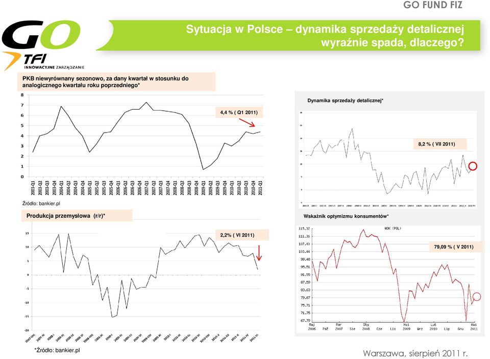 poprzedniego* 4,4 % ( Q1 2011) Dynamika sprzedaży detalicznej* 8,2 % ( VII 2011) Źródło: