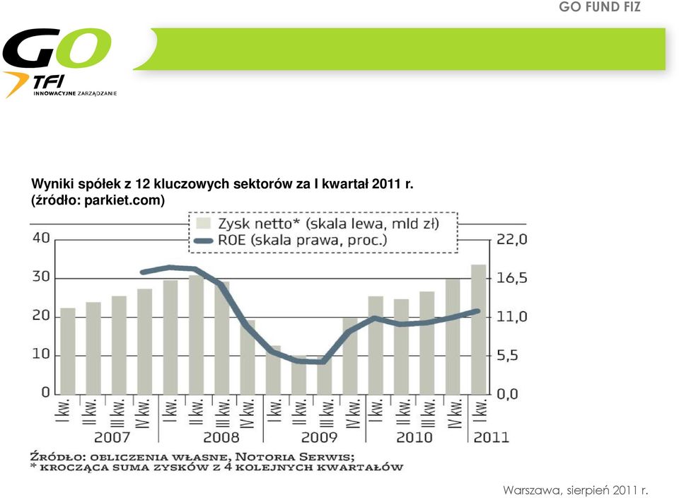 za I kwartał 2011 r.