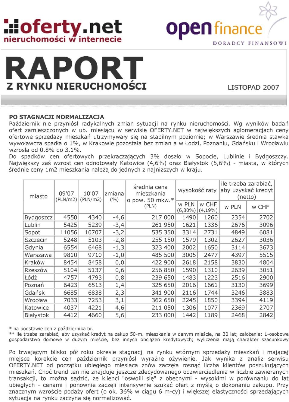 Poznaniu, Gdańsku i Wrocławiu wzrosła od 0,8% do 3,1%. Do spadków cen ofertowych przekraczających 3% doszło w Sopocie, Lublinie i Bydgoszczy.