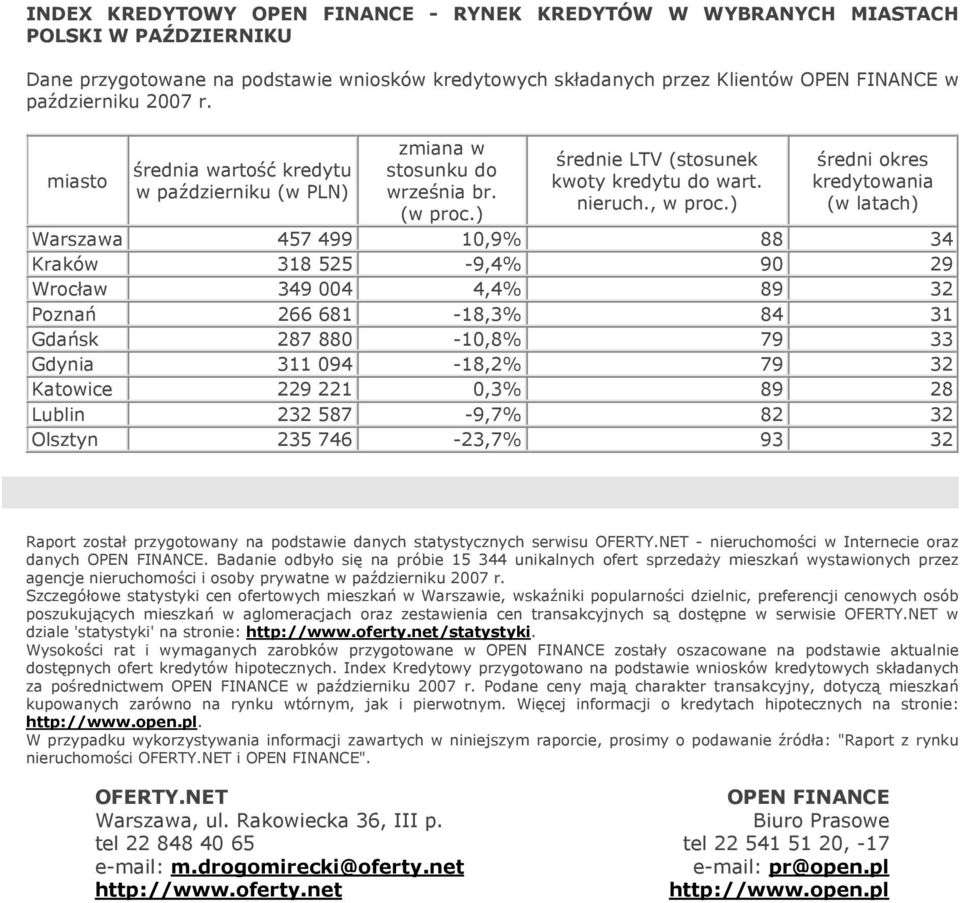 ) średni okres kredytowania (w latach) Warszawa 457 499 10,9% 88 34 Kraków 318 525-9,4% 90 29 Wrocław 349 004 4,4% 89 32 Poznań 266 681-18,3% 84 31 Gdańsk 287 880-10,8% 79 33 Gdynia 311 094-18,2% 79