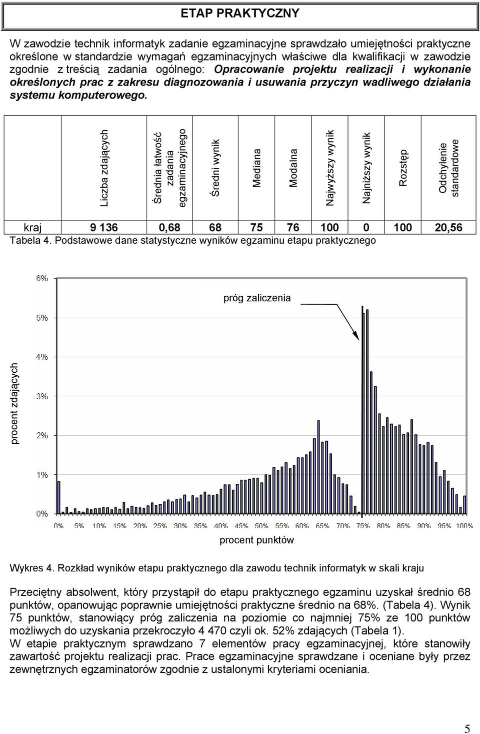 Liczba zdających Średnia łatwość zadania egzaminacyjnego Średni wynik Mediana Modalna Najwyższy wynik Najniższy wynik Rozstęp Odchylenie standardowe kraj 9 136 0,68 68 75 76 100 0 100 20,56 Tabela 4.