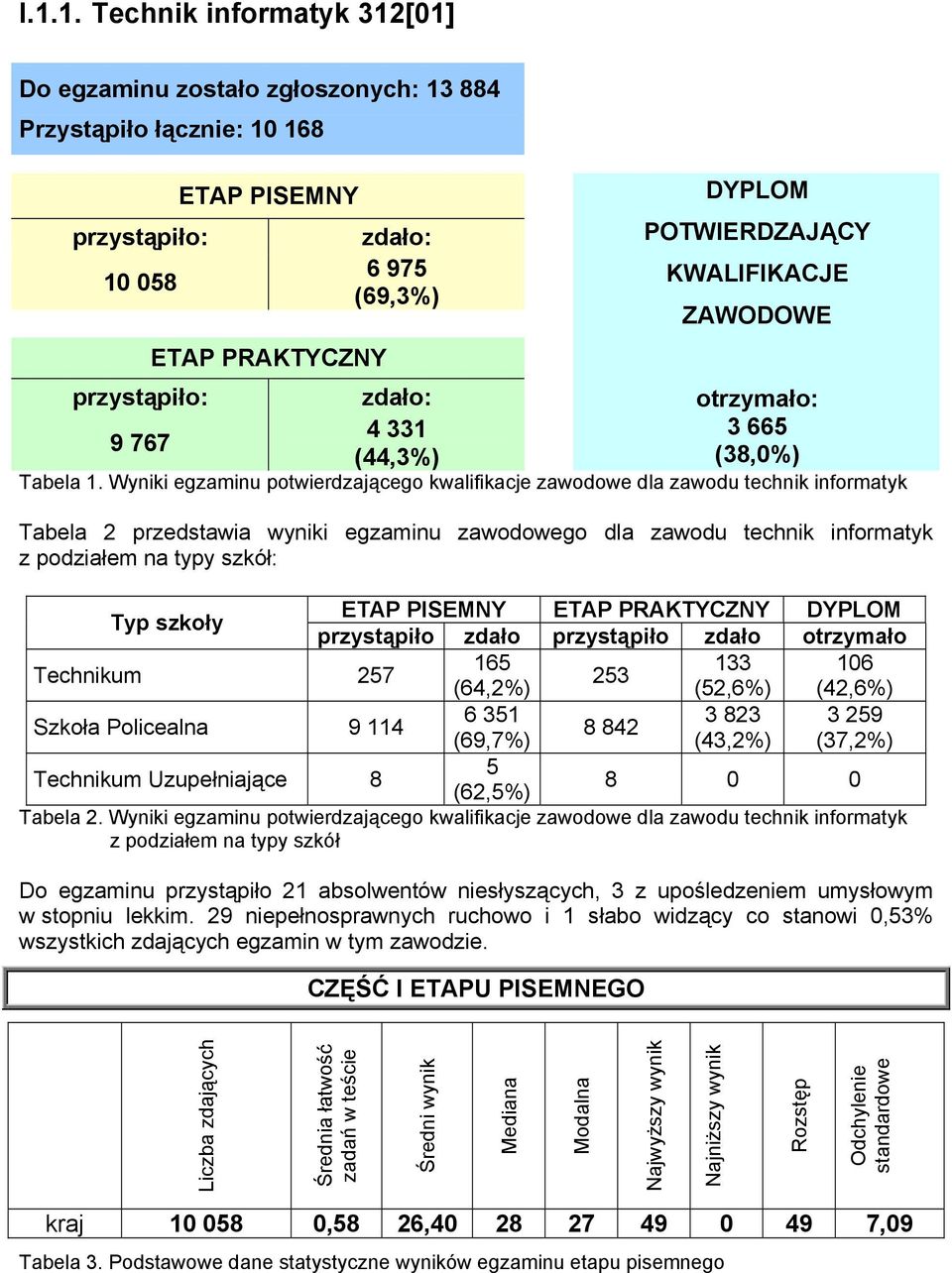 Wyniki egzaminu potwierdzającego kwalifikacje zawodowe dla zawodu technik informatyk Tabela 2 przedstawia wyniki egzaminu zawodowego dla zawodu technik informatyk z podziałem na typy szkół: Typ