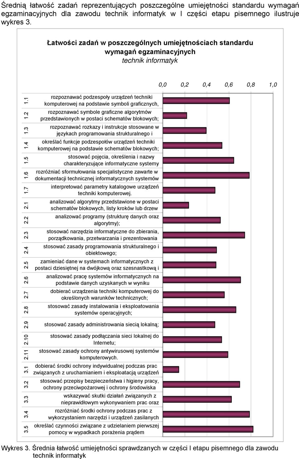 2 1.1 rozpoznawać podzespoły urządzeń techniki komputerowej na podstawie symboli graficznych, rozpoznawać symbole graficzne algorytmów przedstawionych w postaci schematów blokowych; rozpoznawać