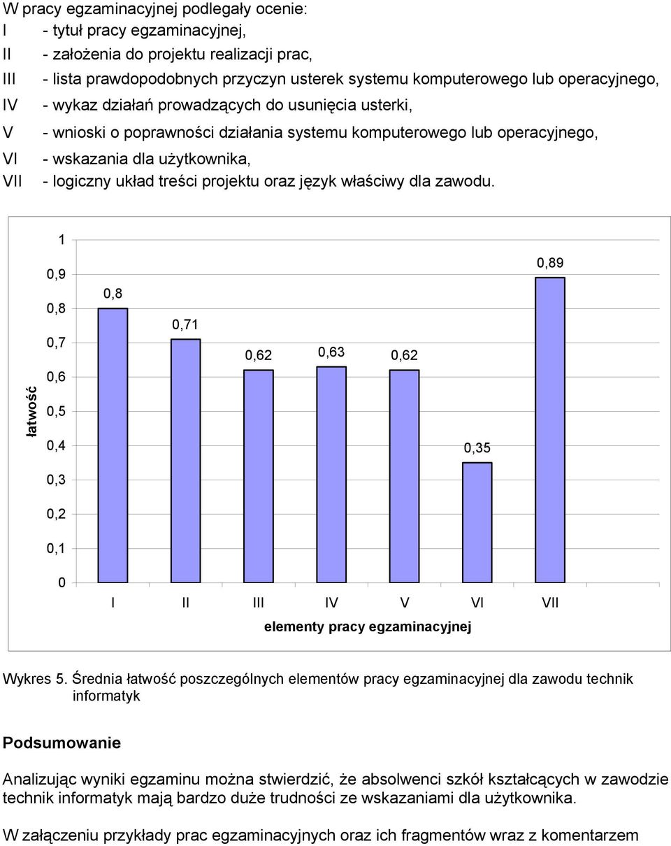 projektu oraz język właściwy dla zawodu. 1,9,8,7,6,8,71,62,63,62,89 łatwość,5,4,35,3,2,1 I II III IV V VI VII elementy pracy egzaminacyjnej Wykres 5.