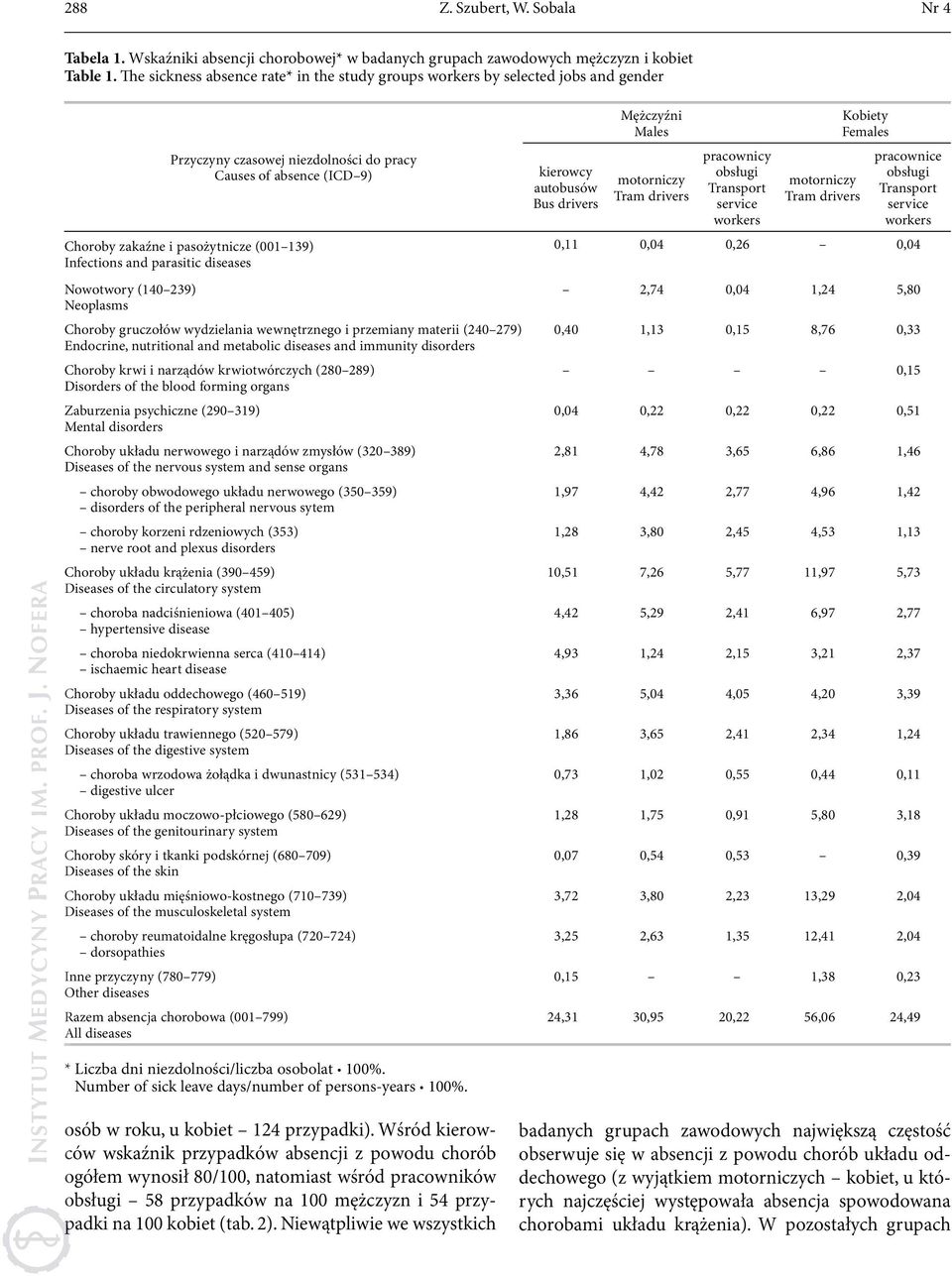 parasitic diseases Nowotwory (140 239) Neoplasms Choroby gruczołów wydzielania wewnętrznego i przemiany materii (240 279) Endocrine, nutritional and metabolic diseases and immunity disorders Choroby